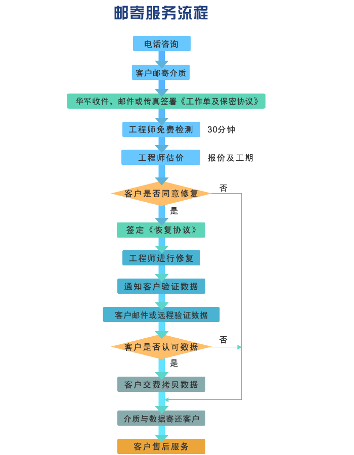 邮寄硬盘服务流程