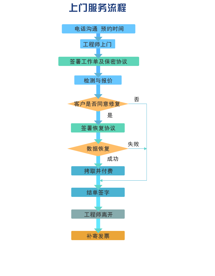 上门数据恢复服务流程